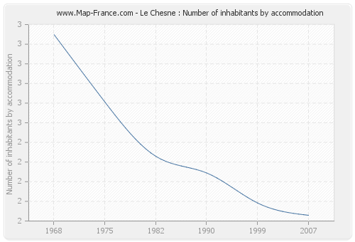 Le Chesne : Number of inhabitants by accommodation